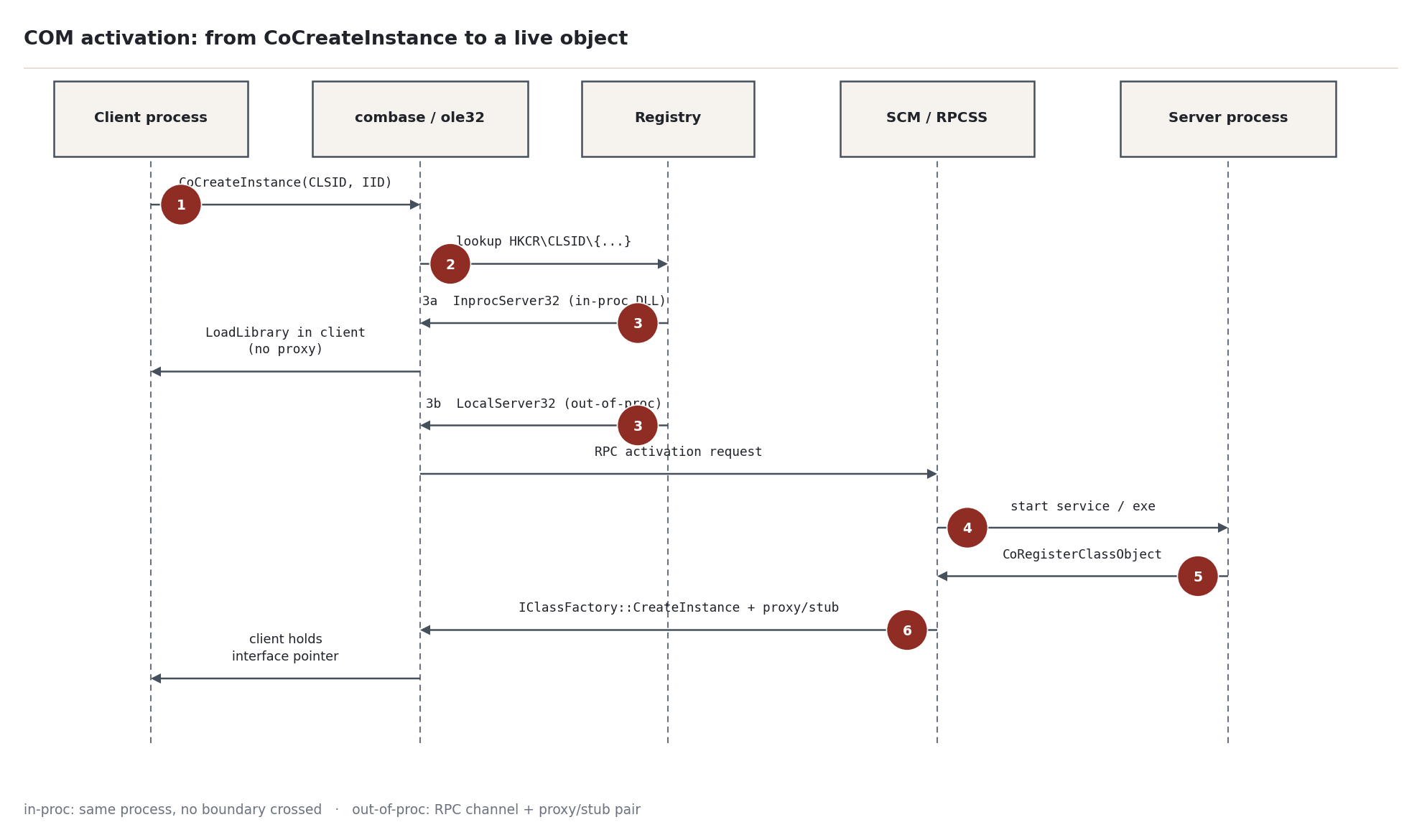 Figure 2 — COM activation overview: client APIs feeding combase resolution, then branching into in-proc, local OOP, and remote paths