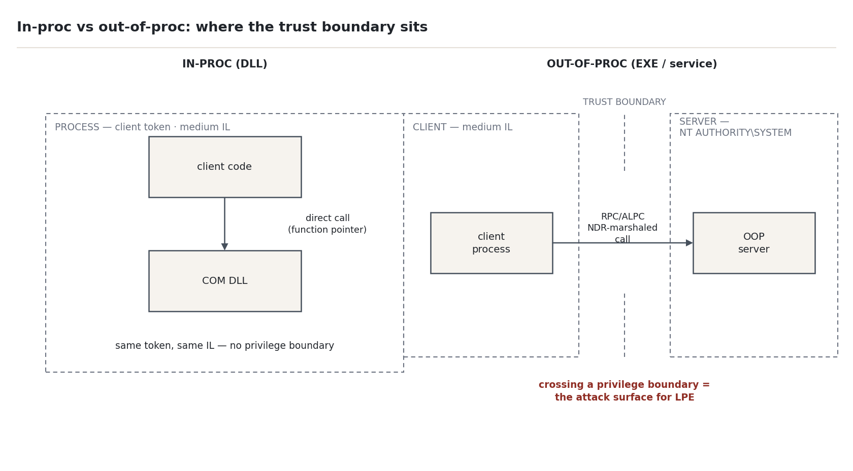 Figure 3 — In-process vs out-of-process: the trust boundary between client address space and server process, with RPCSS/DcomLaunch as the broker