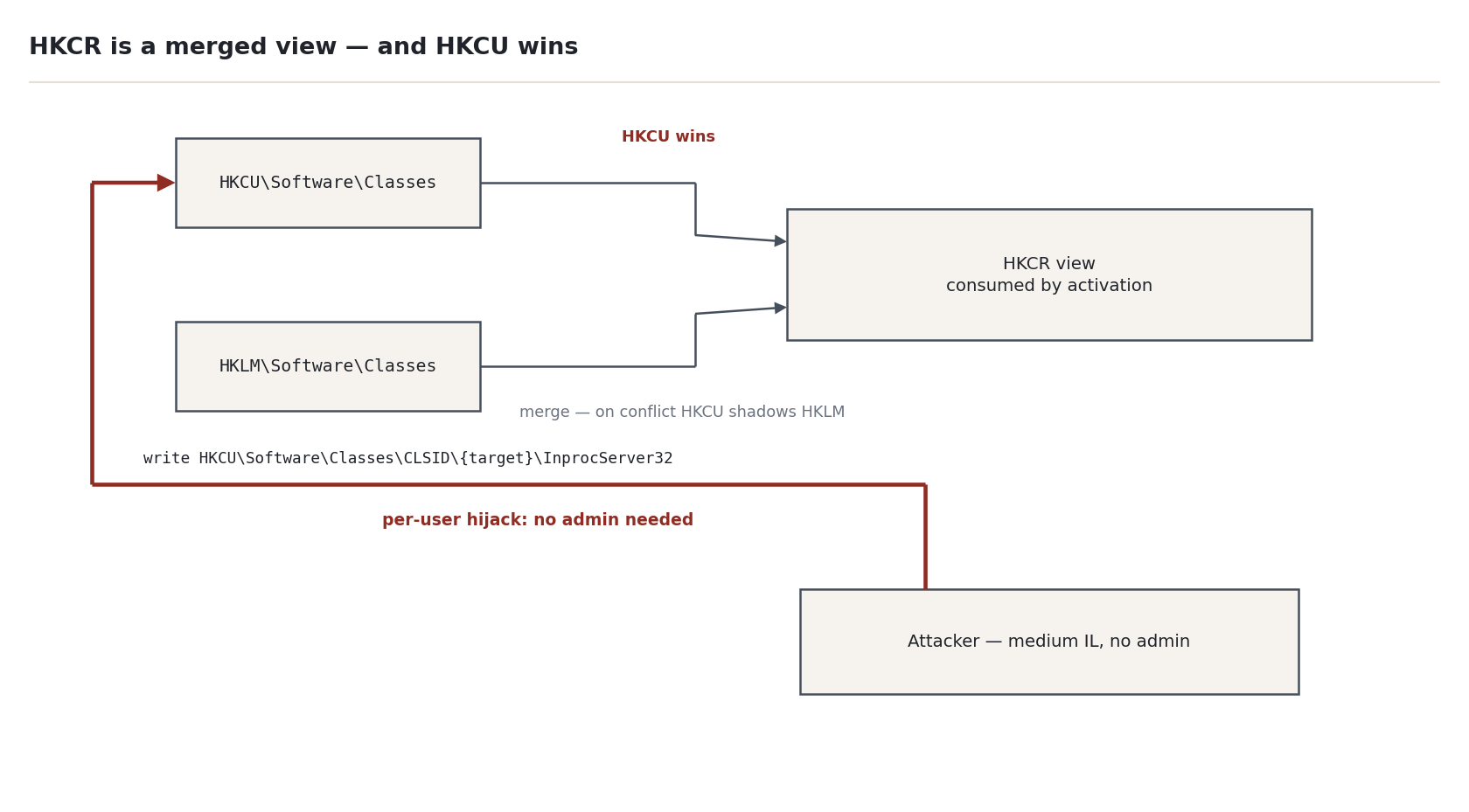 Figure 1 — HKCR as a merged view: per-user registrations eclipse machine-wide ones