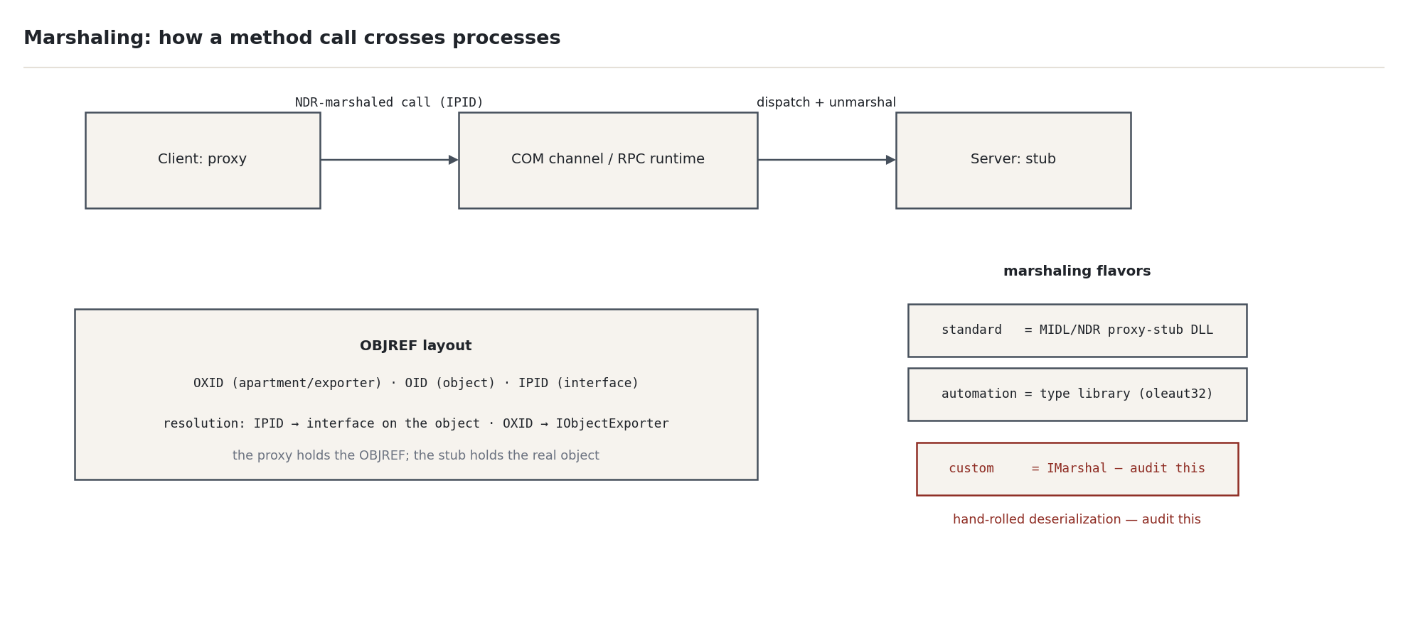 Figure 4 — Proxy/stub call stack and the OBJREF byte layout with the MEOW signature