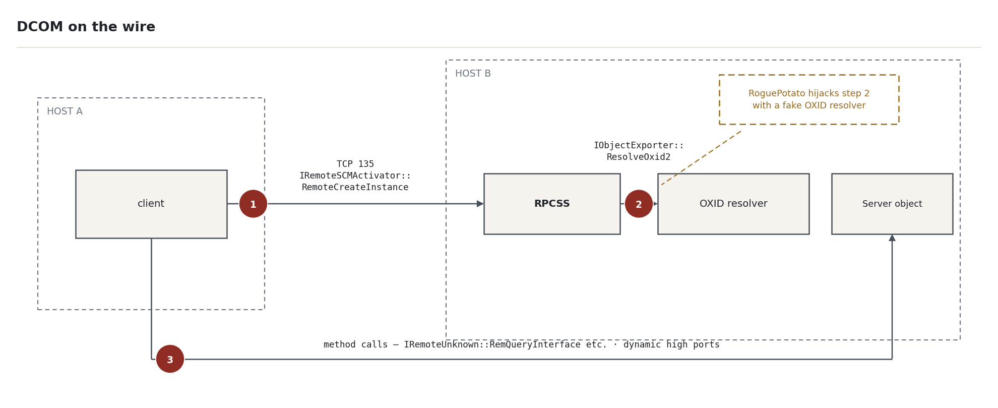 Figure 5 — DCOM on the wire: TCP 135 activation, ResolveOxid2, dynamic-port method calls, and ping traffic