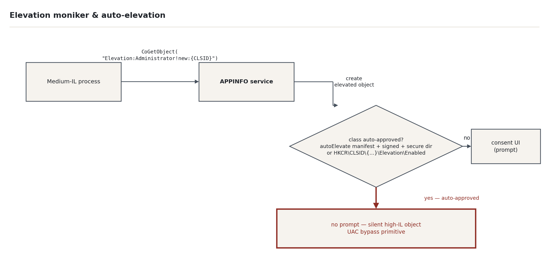 Figure 1 — The COM elevation moniker: approved classes bind silently, everything else prompts