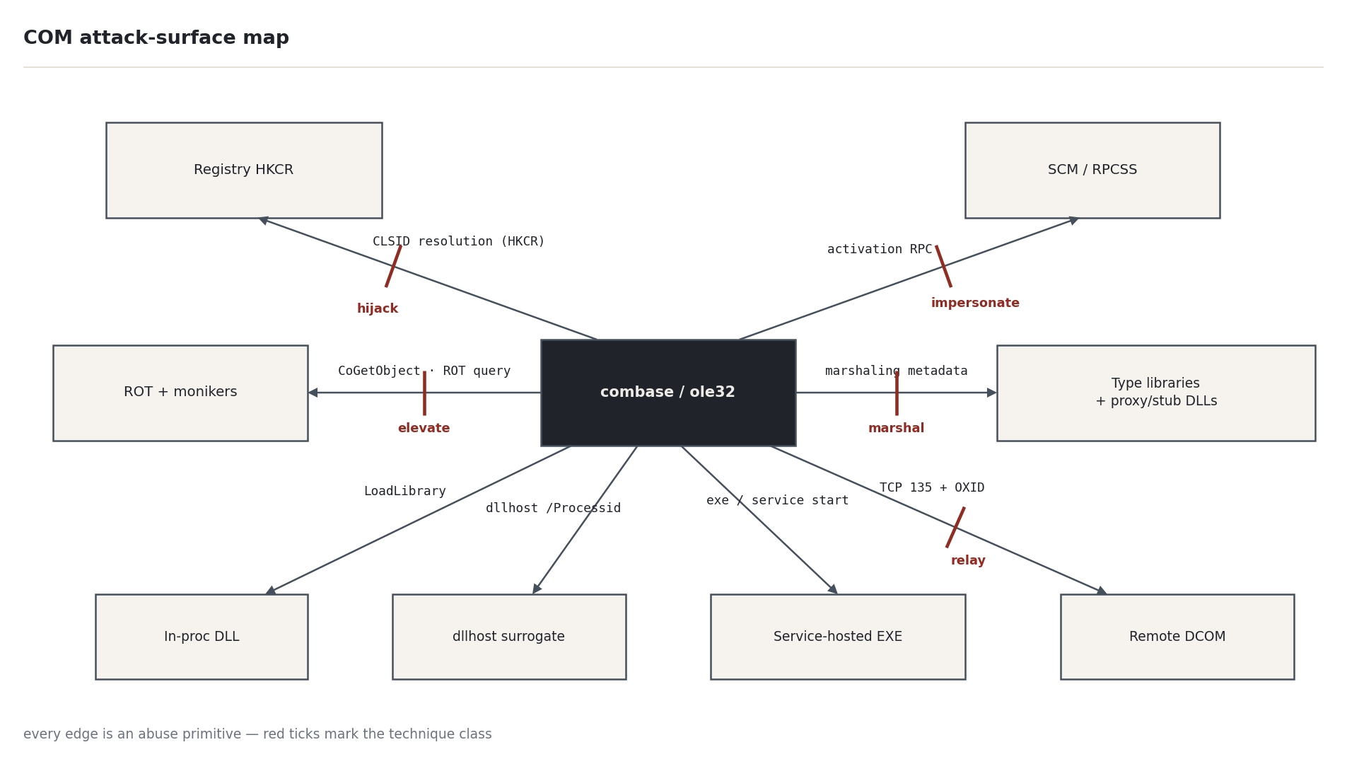 Figure 8 — COM architecture attack-surface map: registry, activation, marshaling, and security layers with hijack points