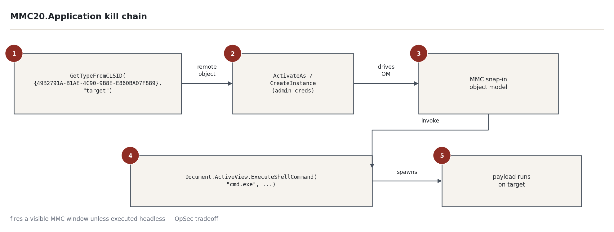 Figure 3 — MMC20.Application kill chain