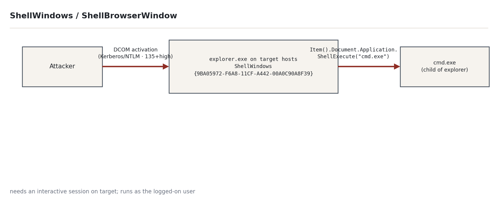 Figure 4 — ShellWindows / ShellBrowserWindow chain