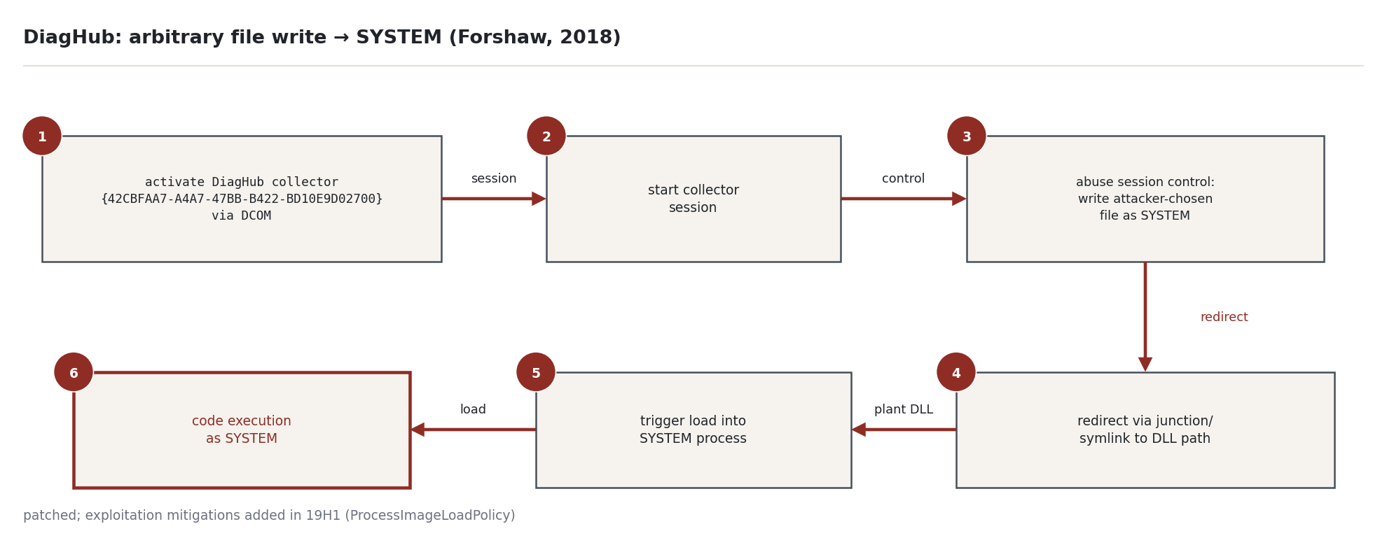 Figure 3 — The DiagHub chain: StorSvc write primitive into the AddAgent loader
