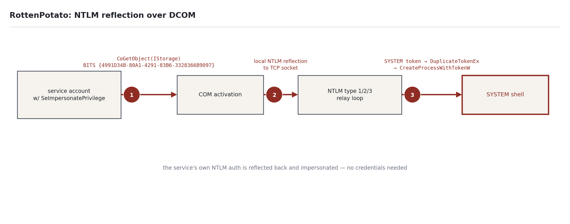 Figure 4 — RottenPotato: BITS DCOM trigger into a local NTLM reflection loop