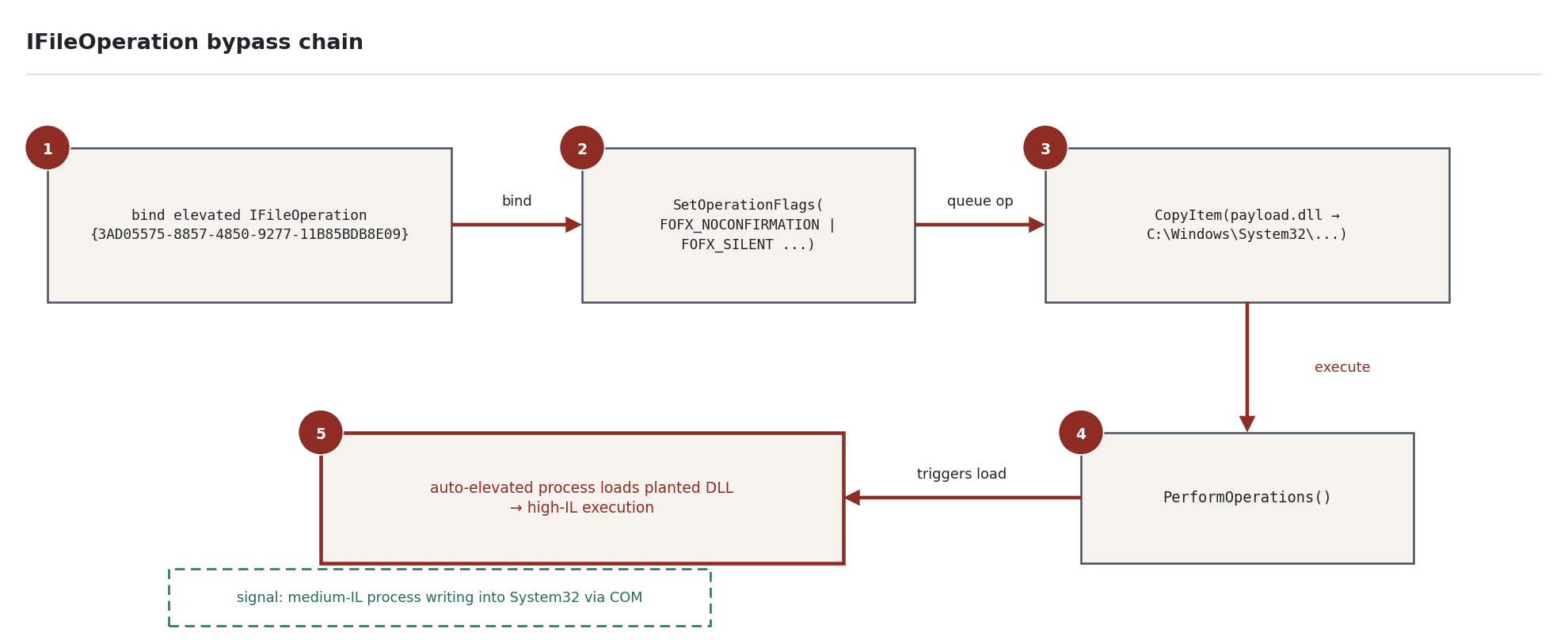 Figure 4 — IFileOperation bypass chain
