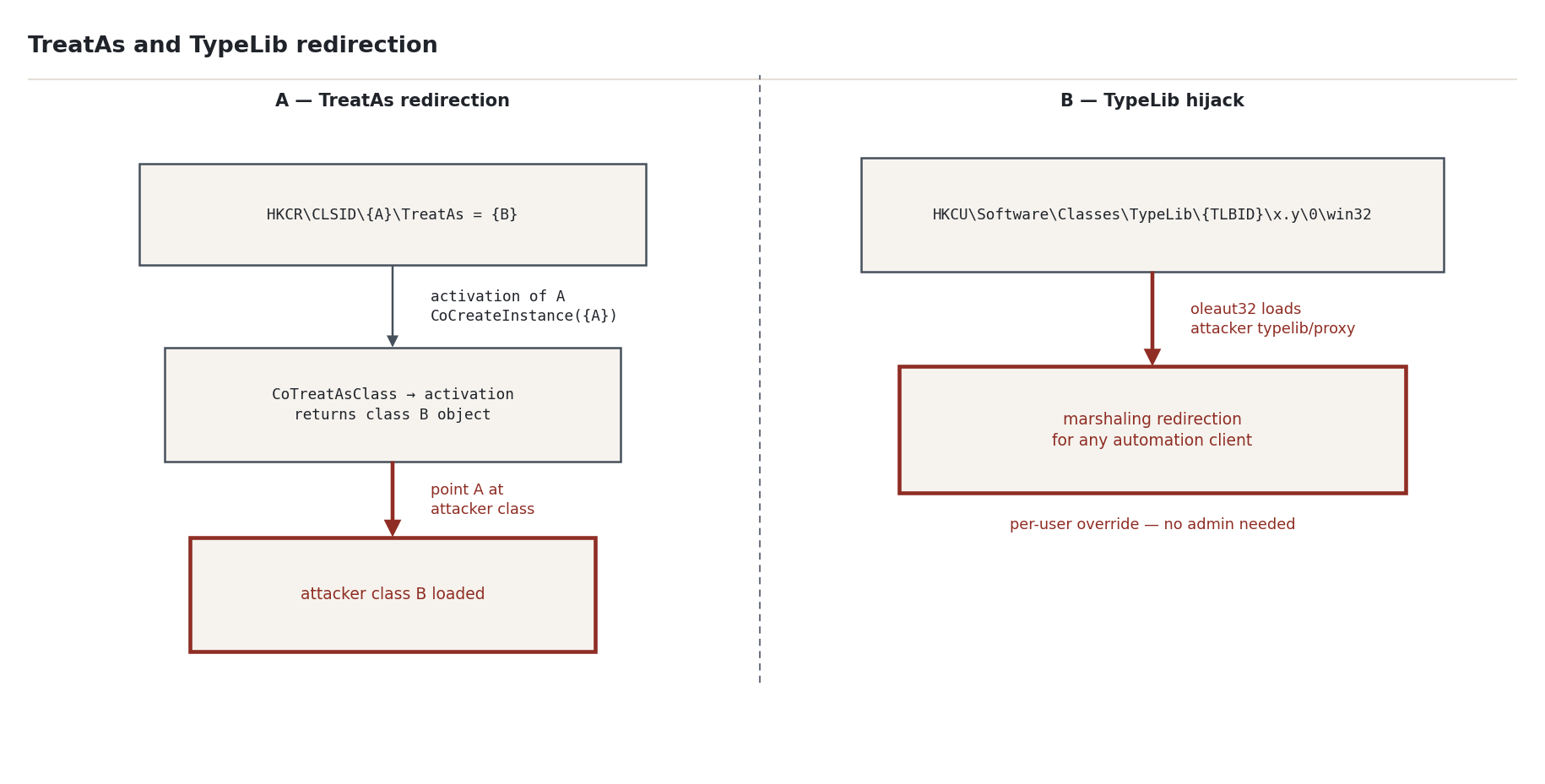Figure 3 — TreatAs and TypeLib redirection: two resolution paths that leave the original registration untouched