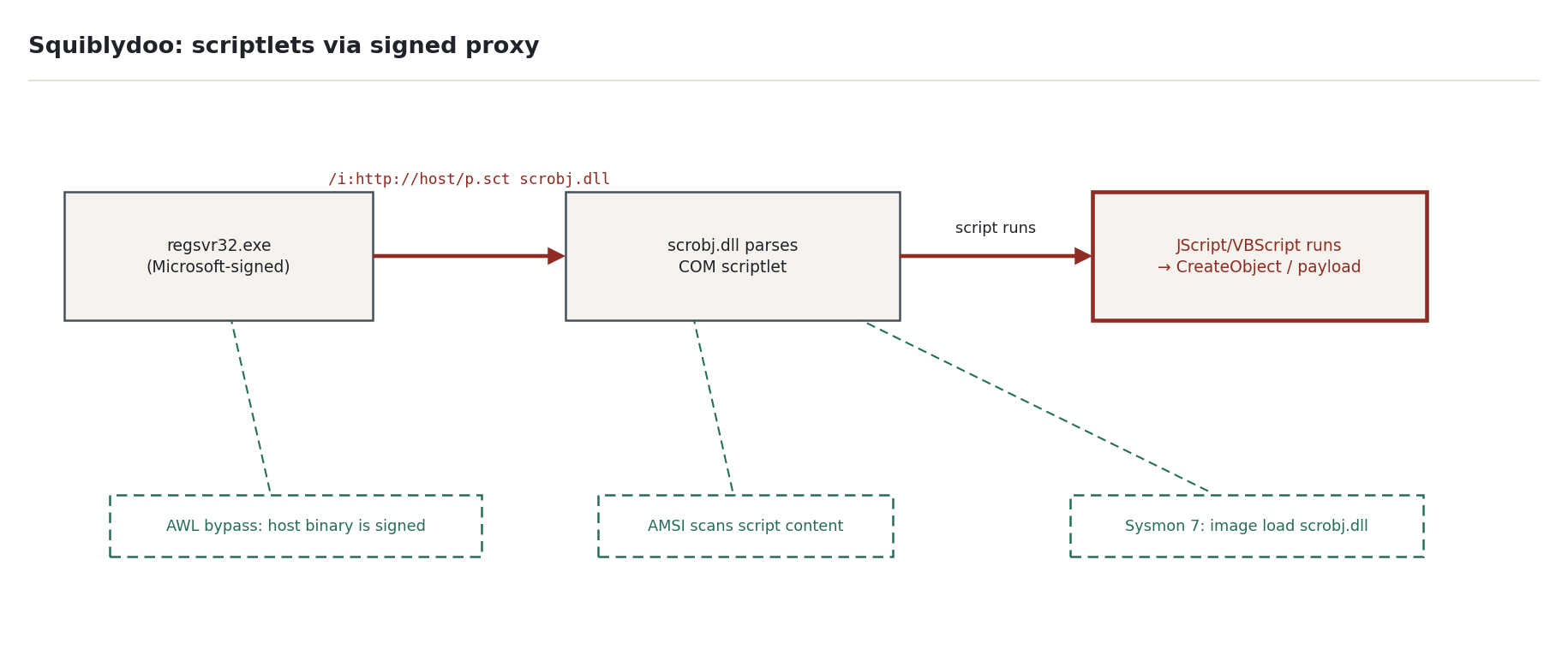 Figure 1 — Squiblydoo execution chain: signed binaries only, scriptlet fetched over HTTP, AMSI scan point inside scrobj.dll