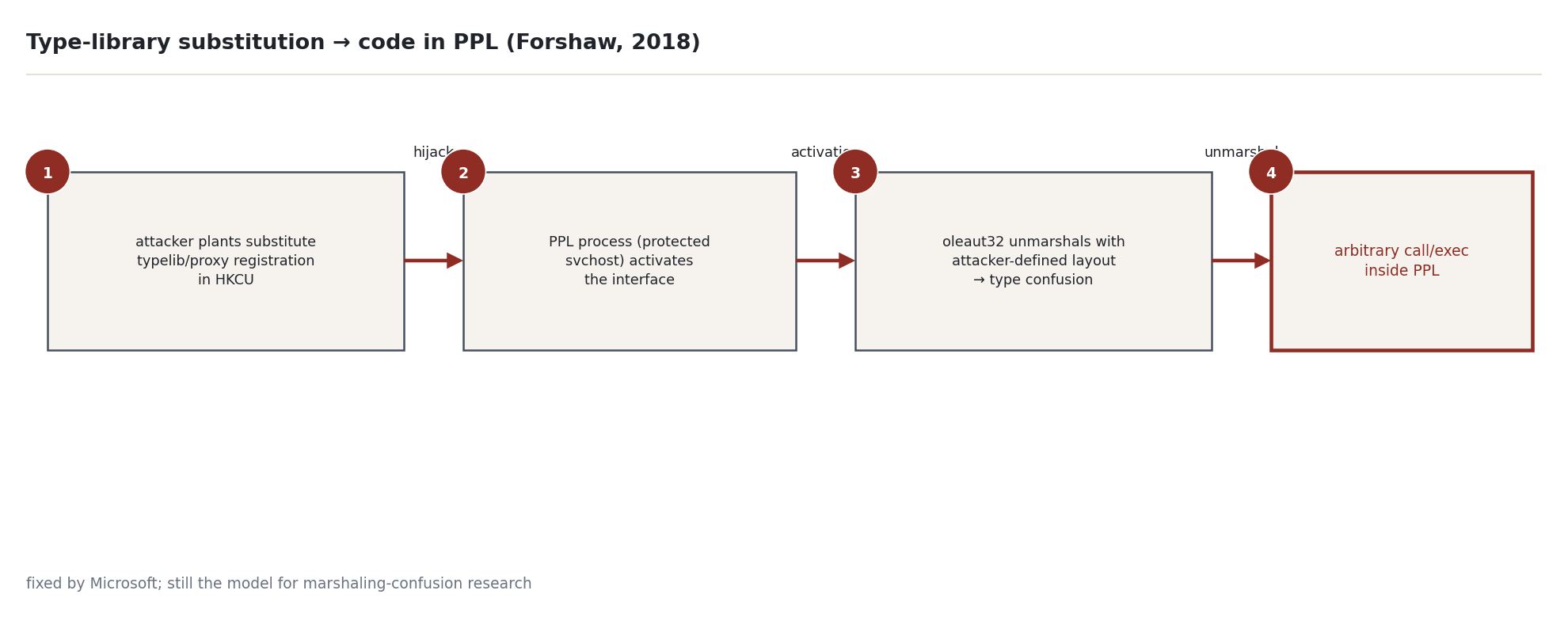 Figure 2 — Type-library substitution into PPL: HKCU typelib shadow, integer-as-pointer confusion, KnownDlls aliasing, and the escalation/fixes timeline