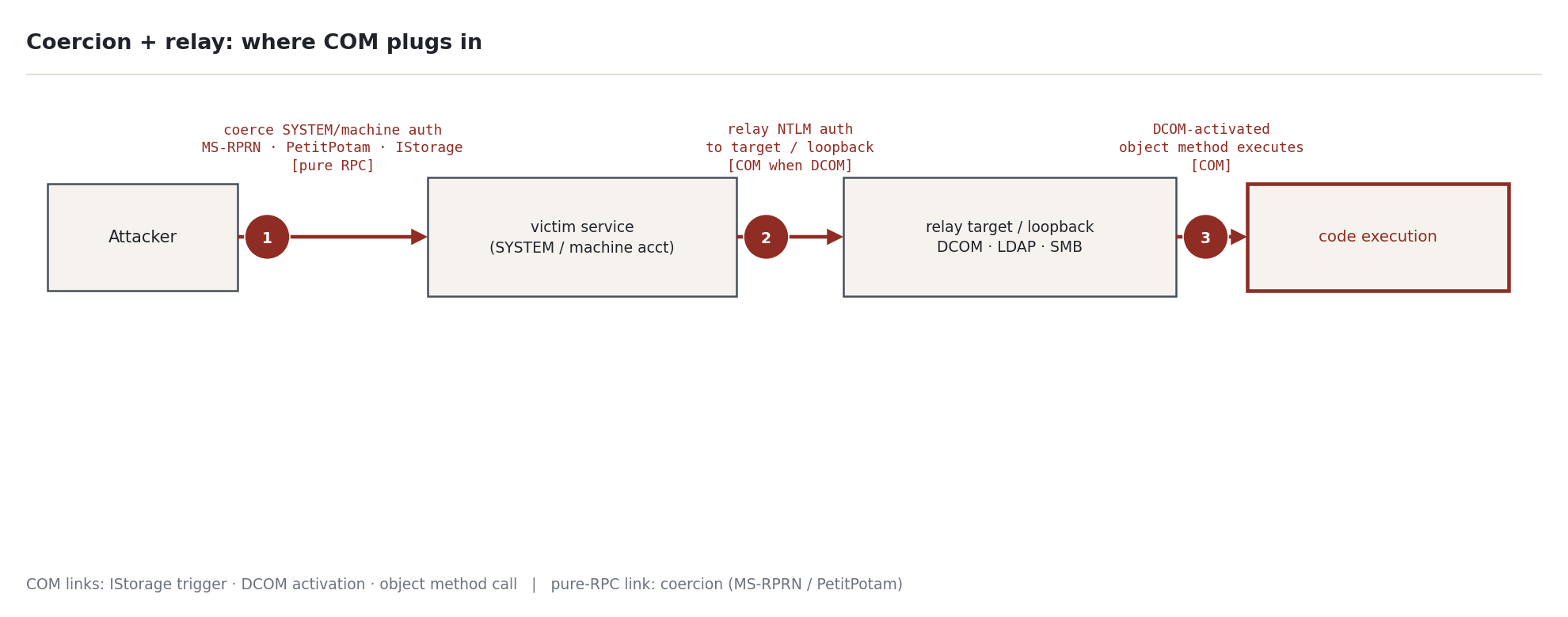 Figure 3 — Coercion + relay: where COM plugs in (IStorage OBJREF → OXID resolution → authenticated calls → RPC-to-HTTP → ntlmrelayx → LDAP/AD CS/SMB)