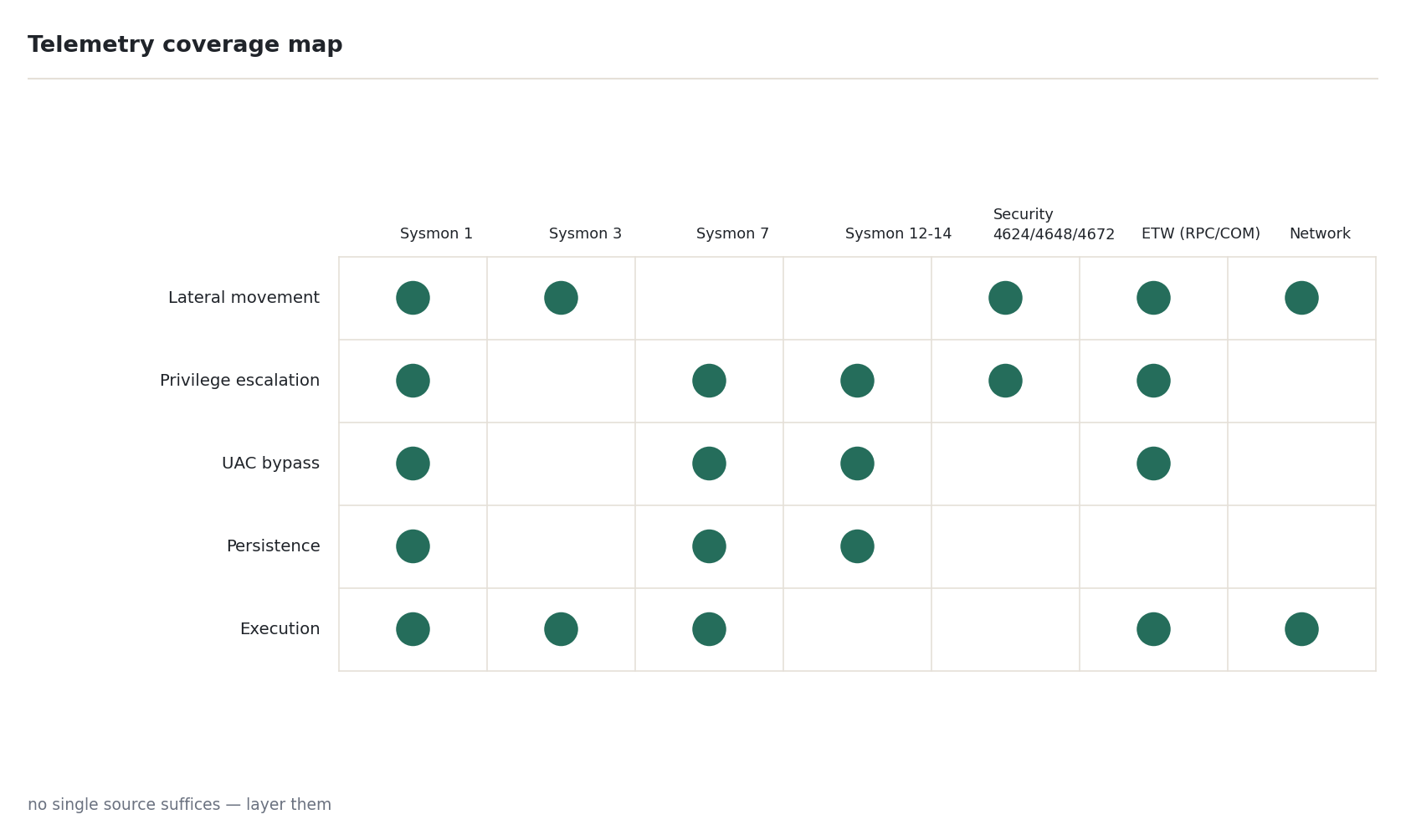 Figure 1 — Telemetry coverage map: attack families × telemetry sources, with marked cells where a usable signal exists