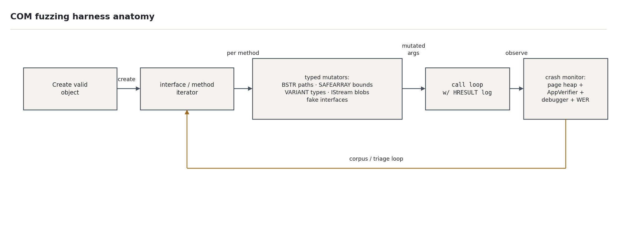 Figure 2 — COM fuzzing harness anatomy