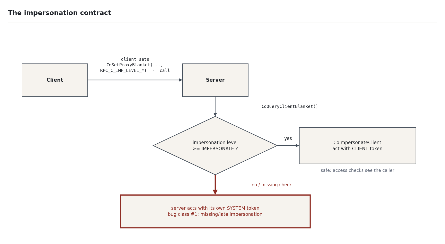 Figure 1 — The COM impersonation contract: client blanket, server-side check, impersonate, revert