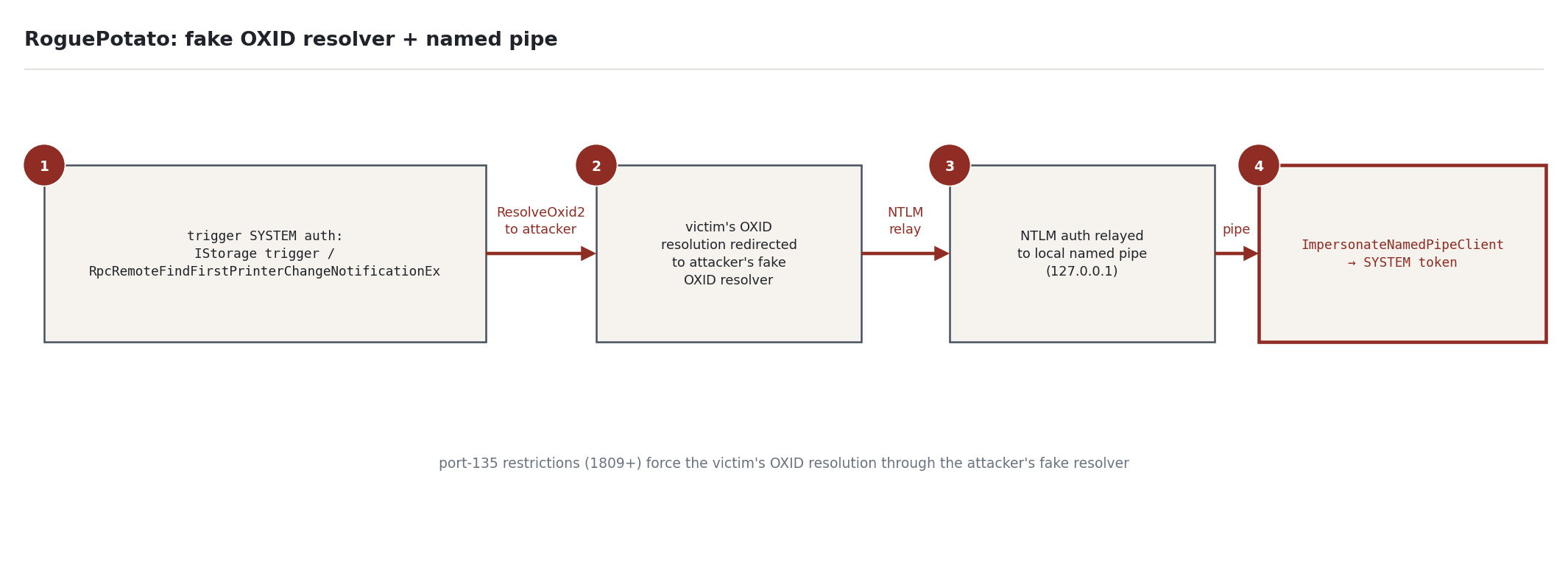 Figure 5 — RoguePotato: remote-triggered fake OXID resolver and token kidnapping
