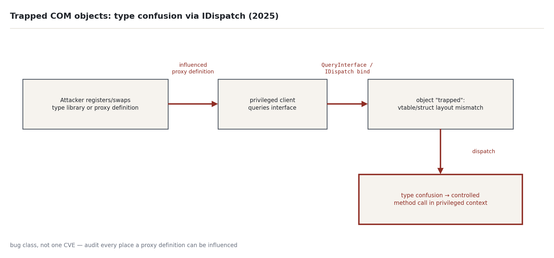 Figure 7 — Trapped COM objects: IDispatch to StdFont CreateInstance to CLR inside PPL