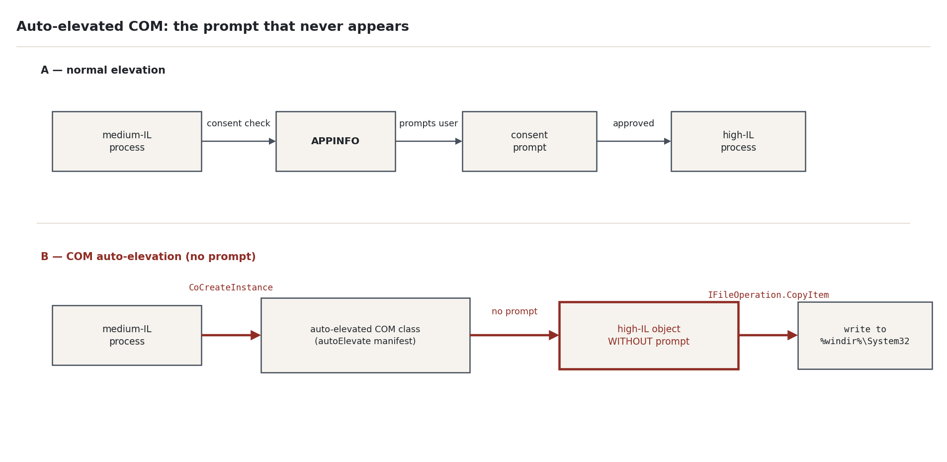Figure 2 — Auto-elevated COM: the prompt that never appears