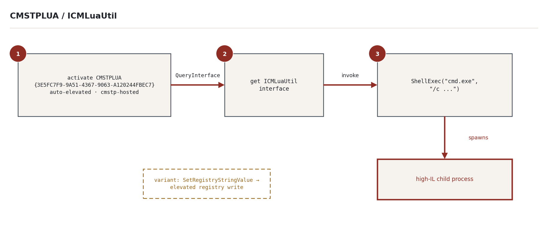 Figure 3 — CMSTPLUA / ICMLuaUtil chain