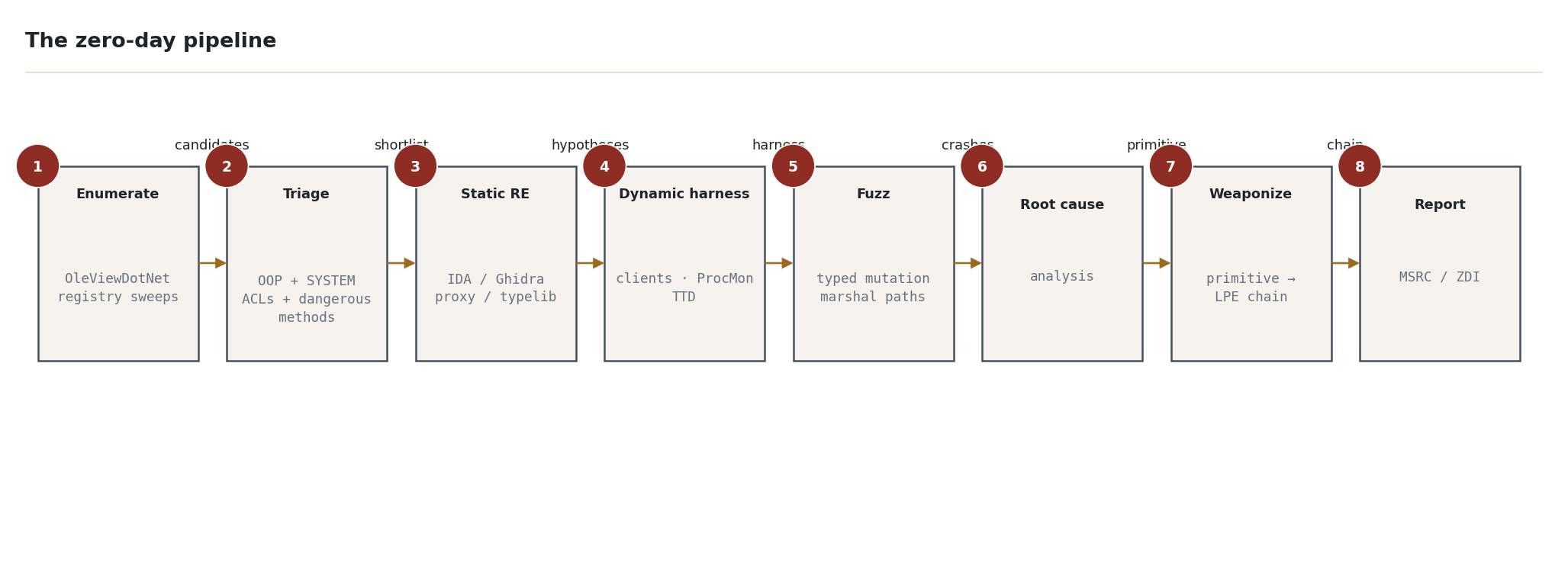 Figure 1 — The eight-stage zero-day research pipeline