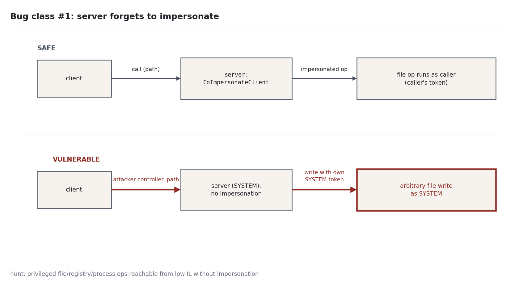 Figure 2 — Bug class 1: the missing impersonation call, the most common COM LPE root cause