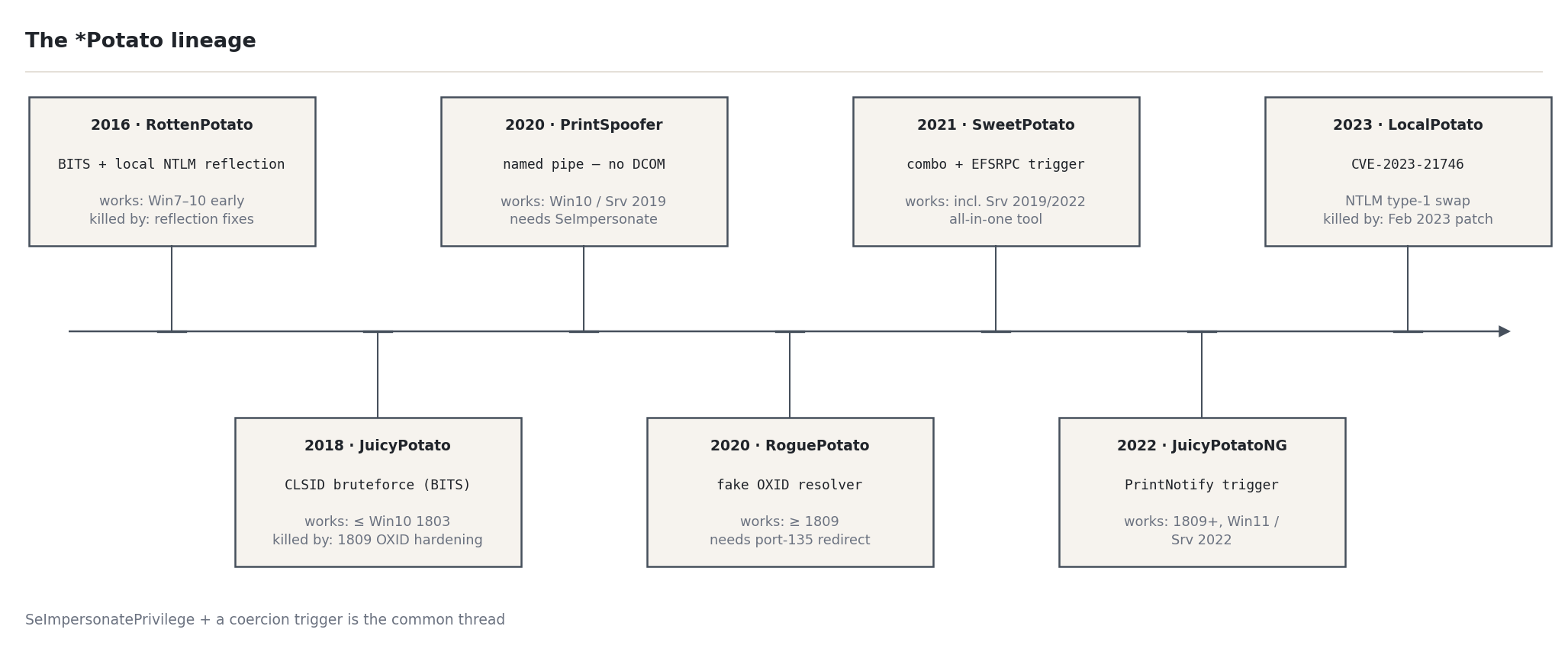 Figure 6 — Potato lineage 2016 to 2023+, aligned against the Microsoft hardening timeline