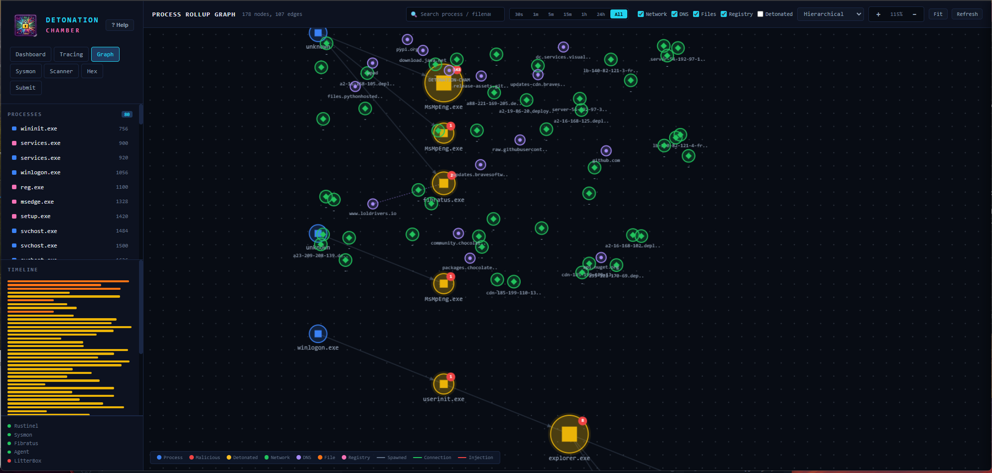 Process Rollup Graph