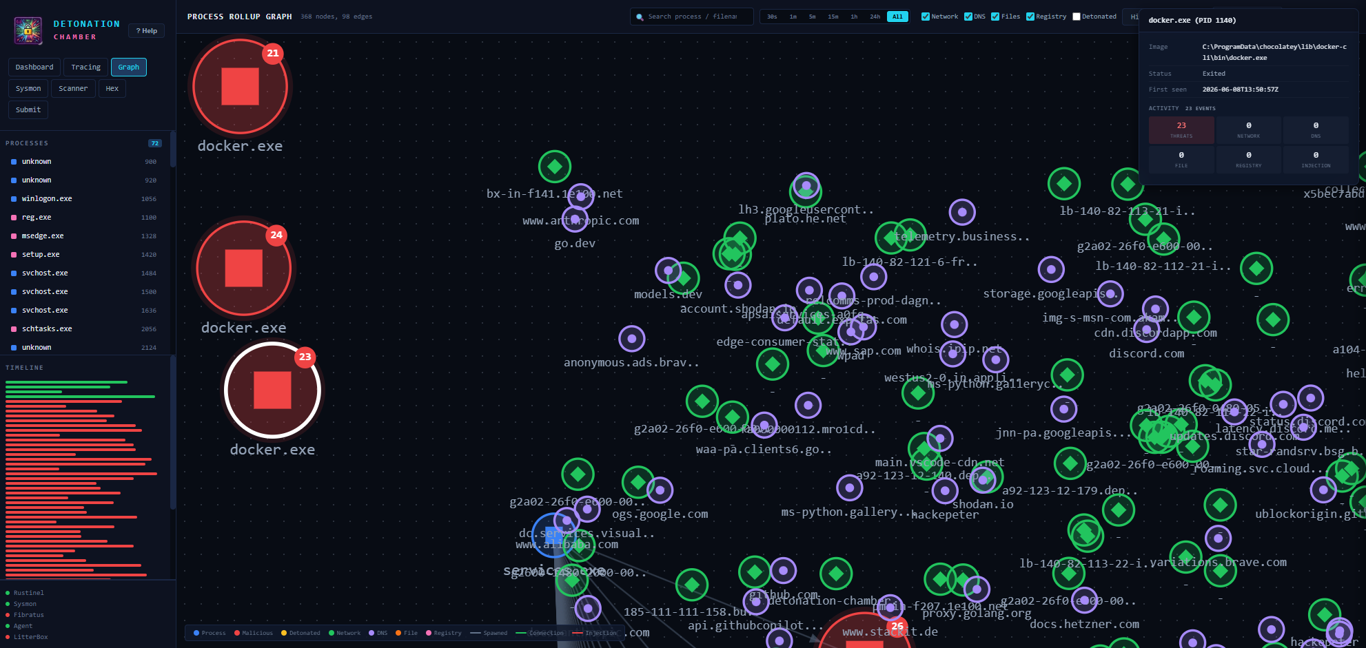 Process Details & Correlation