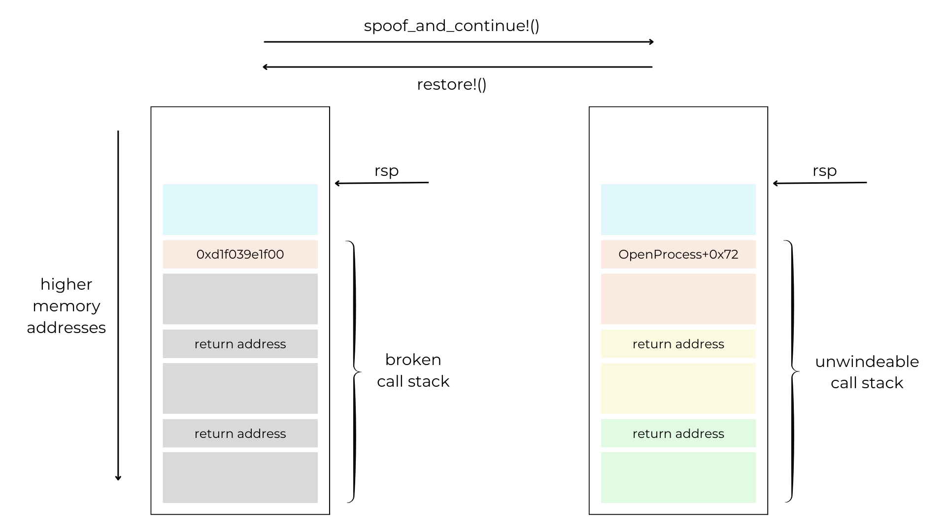 Stack replacement