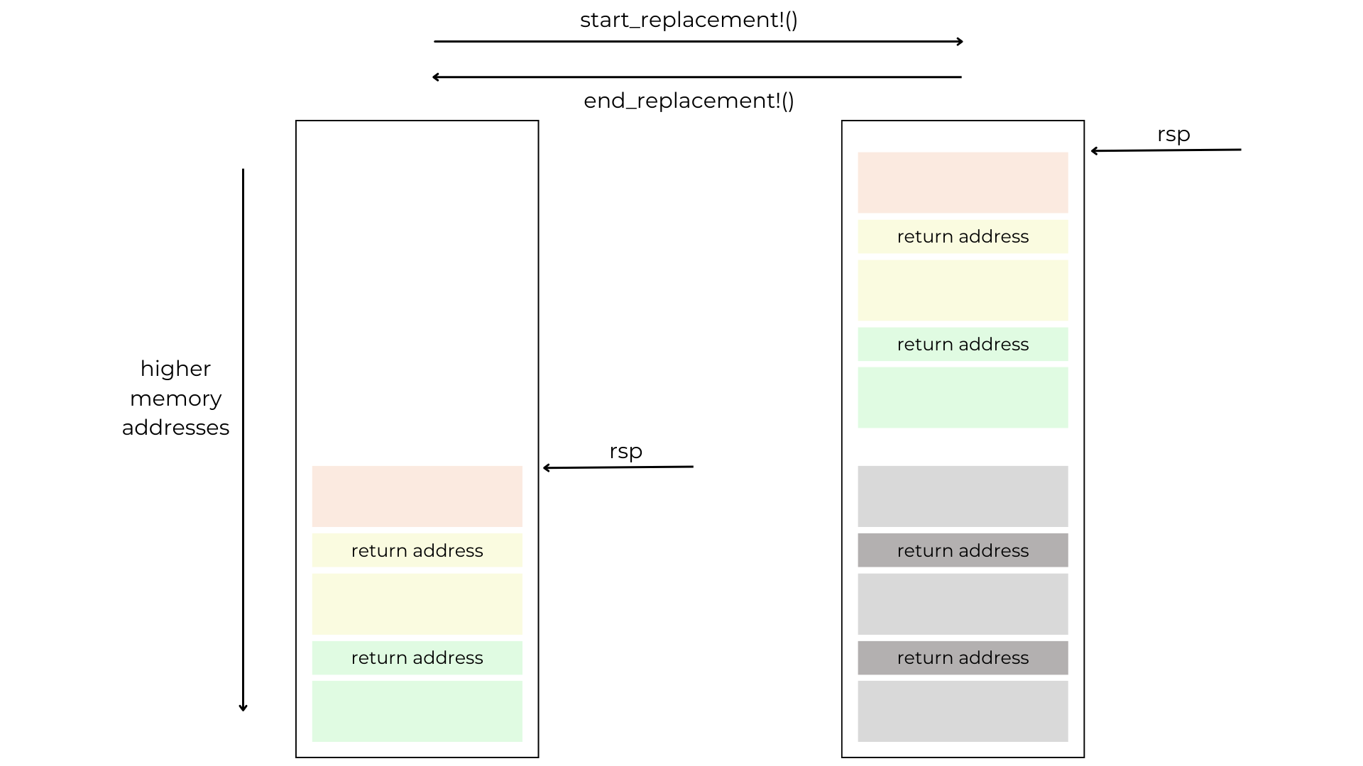 Stack replacement