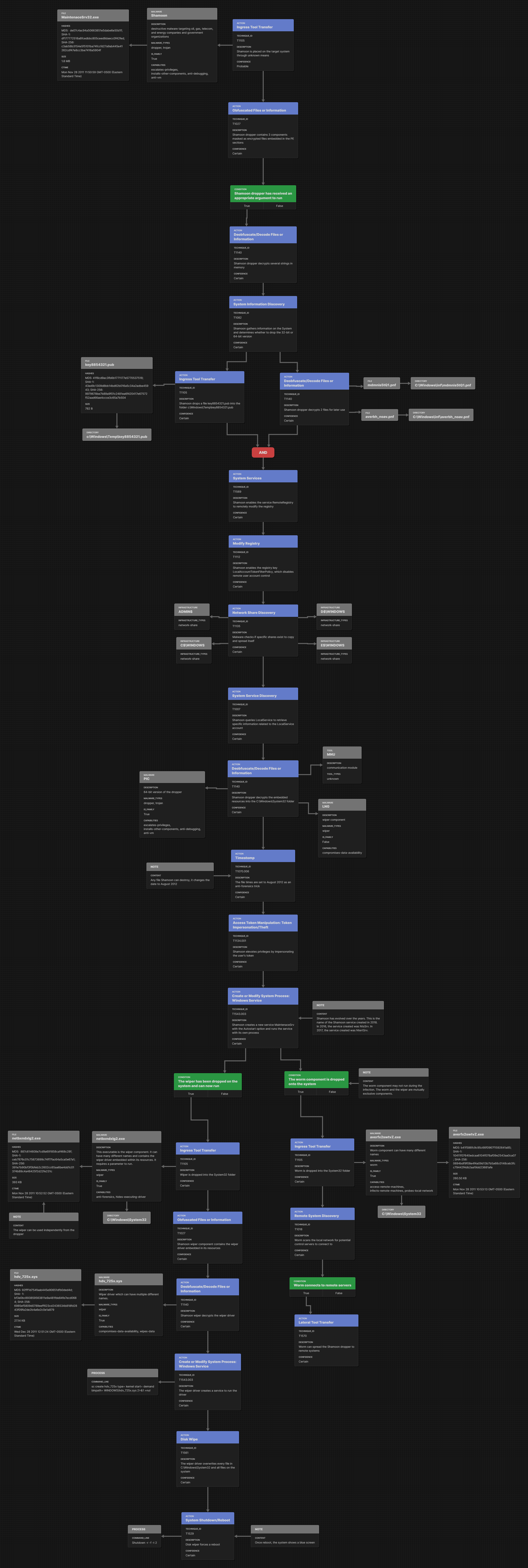 Screenshot of Attack Flow for Shamoon based on McAfee article.